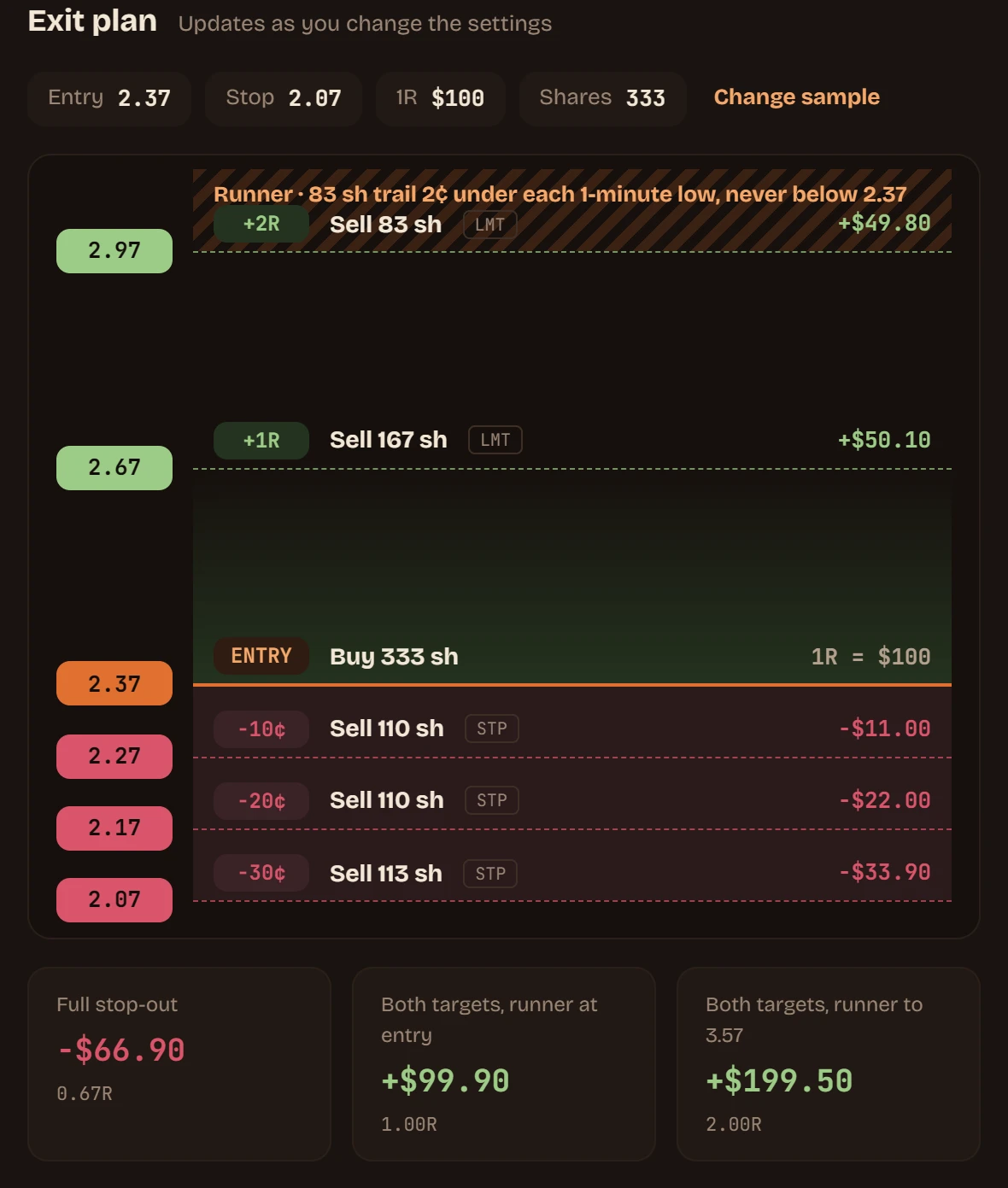 Hinoban's exit plan for a sample trade: the entry, scaled stops below it, profit targets and the runner's trailing stop above, and what each outcome pays